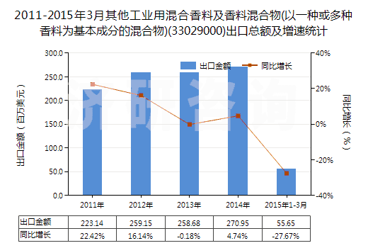 2011-2015年3月其他工業(yè)用混合香料及香料混合物(以一種或多種香料為基本成分的混合物)(33029000)出口總額及增速統(tǒng)計(jì)